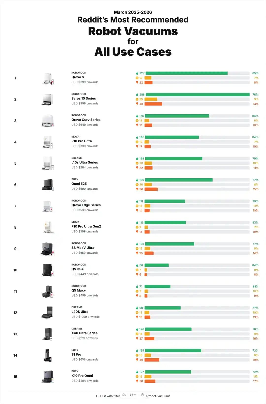 Reddit Verileriyle Robot Süpürge Tercihleri: Kullanım Senaryolarına Göre Detaylı Analiz 2025-2026