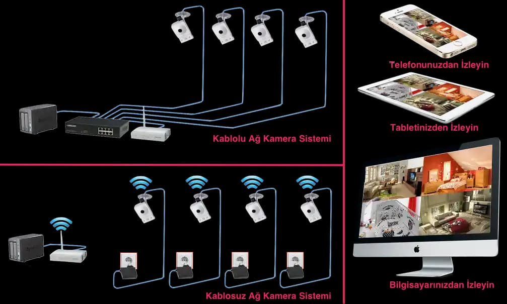 Kablosuz Kamera Sistemleri Kurulumu ve Güvenlikte Sağladığı Avantajlar