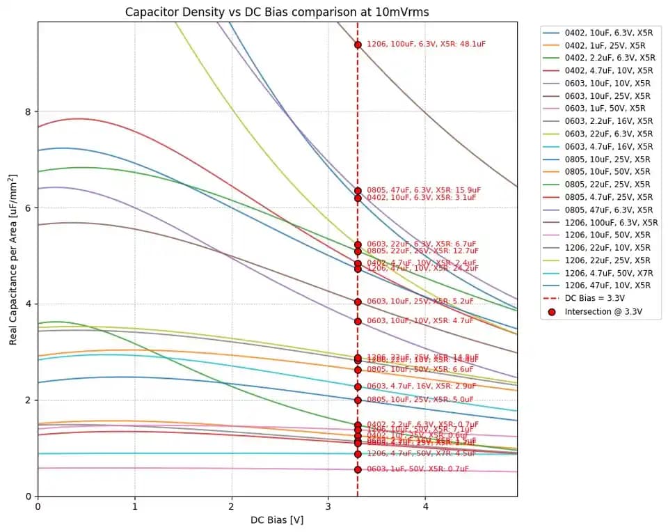 Seramik Kondansatörlerde DC Bias Derating ve Kapasitansın Gerçek Değeri Üzerine İnceleme