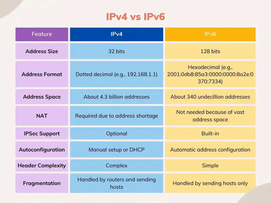 IPv4 ve IPv6 Arasındaki Temel Farklar ve İnternet Kullanımına Etkileri
