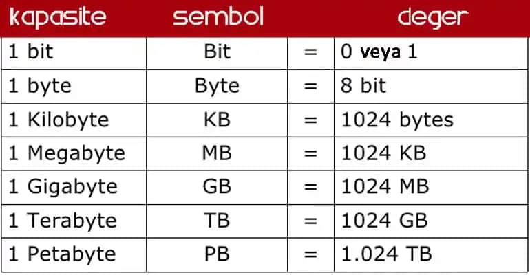 Elektronik Dünyasında 1 TB ve GB Kapasite Bilgileri ve Anlamları