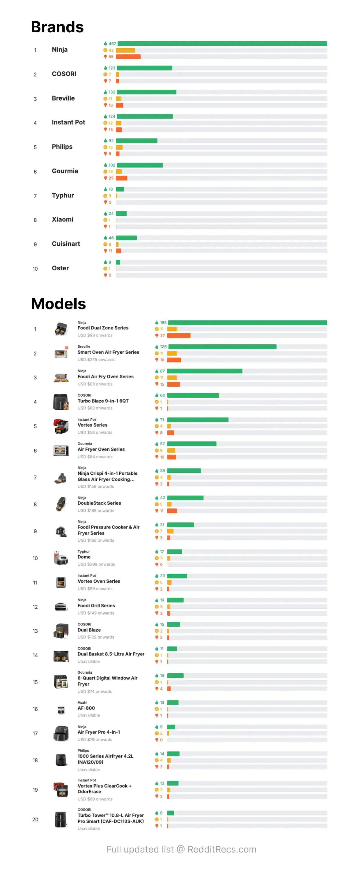 Reddit Verileriyle 2024-2025 En Çok Önerilen 20 Air Fryer Modeli ve Kullanıcı Tercihleri